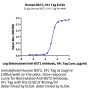 Human BST2 Protein (BST-HM202)