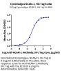 Cynomolgus NCAM-1/CD56 Protein (CAM-CM156)