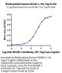 Biotinylated Human NCAM-1/CD56 Protein (CAM-HM456B)