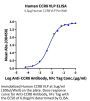 Human CCR8 Protein-VLP (CCR-HM08V)