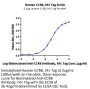 Human CCR8 Protein (CCR-HM208)