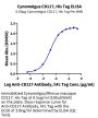 Cynomolgus/Rhesus macaque CD117 Protein (CD1-CM117)