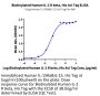 Biotinylated Human IL-2 R beta/CD122 Protein (CD1-HM422B)