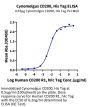 Cynomolgus CD200/OX-2 Protein (CD2-CM120)