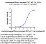 Cynomolgus/Rhesus macaque CD27/TNFRSF7 Protein (CD2-CM227)