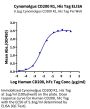 Cynomolgus CD200 R1/CRTR2 Protein (CD2-CM4R1)