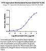 FITC-equivalent Biotinylated Human CD20/MS4A1 Protein-VLP (CD2-HM0P10B)