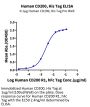Human CD200/OX-2 Protein (CD2-HM120)