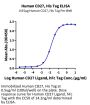 Human CD27/TNFRSF7 Protein (CD2-HM127)