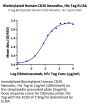 Biotinylated Human CD20/MS4A1 Protein-Nanodisc (CD2-HM12NB)