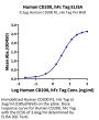 Human CD200/OX-2 Protein (CD2-HM220)