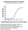 Biotinylated Human CD24 Protein (Primary Amine Labeling) (CD2-HM224B)