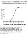 Biotinylated Human CD200 R1/CRTR2 Protein (CD2-HM4R1B)