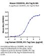 Mouse CD200 R1/CRTR2 Protein (CD2-MM4R1)