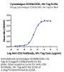 Cynomolgus CD3E&CD3D/CD3 epsilon&CD3 delta Protein (CD3-CM101)