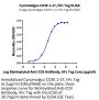 Cynomolgus CD3E/CD3 epsilon 1-27 Protein (CD3-CM2ED)