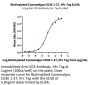 Biotinylated Cynomolgus CD3E/CD3 epsilon 1-27 Protein (CD3-CM2EDB)