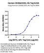 Human CD3E&CD3D/CD3 epsilon&CD3 delta Protein (CD3-HM105)