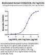 Biotinylated Human CD3E&CD3D/CD3 epsilon&CD3 delta Protein (Primary Amine Labeling) (CD3-HM105B)