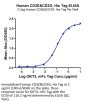 Human CD3E&CD3G/CD3 epsilon&CD3 gamma Protein (CD3-HM157)