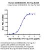 Human CD3E&CD3G/CD3 epsilon&CD3 gamma Protein (CD3-HM157)