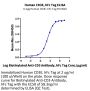 Human CD3E/CD3 epsilon Protein (CD3-HM20E)