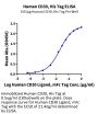 Human CD30/TNFRSF8 Protein (CD3-HM430)