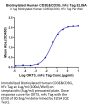 Biotinylated Human CD3E&CD3G/CD3 epsilon&CD3 gamma Protein (CD3-HM557B)