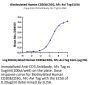 Biotinylated Human CD3E&CD3G/CD3 epsilon&CD3 gamma Protein (CD3-HM557B)