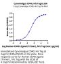 Cynomolgus CD40/TNFRSF5 Protein (CD4-CM140)