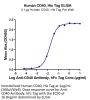 Human CD40/TNFRSF5 Protein (CD4-HM140)