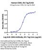 Human CD46 Protein (CD4-HM146)