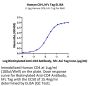 Human CD4/LEU3 Protein (CD4-HM204)
