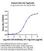 Human CD4/LEU3 Protein (CD4-HM401)