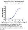 Biotinylated Human CD4/LEU3 Protein (CD4-HM401B)