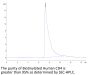 Biotinylated Human CD4/LEU3 Protein (CD4-HM401B)