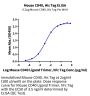 Mouse CD40/TNFRSF5 Protein (CD4-MM140)