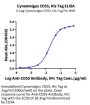 Cynomolgus CD55 Protein (CD5-CM105)