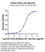 Human CD55 Protein (CD5-HM105)