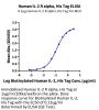 Human IL-2 R alpha/CD25 Protein (CD5-HM425)