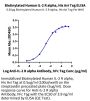 Biotinylated Human IL-2 R alpha/CD25 Protein (CD5-HM425B)