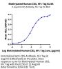 Biotinylated Human CD5 Protein (CD5-HM501B)