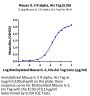 Mouse IL-2 R alpha/CD25 Protein (CD5-MM125)