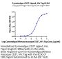 Cynomolgus CD27 Ligand/CD70 Protein (CD7-CM170)