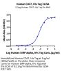 Human CD47 Protein (CD7-HM147)