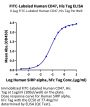 FITC-Labeled Human CD47 Protein (CD7-HM147F)