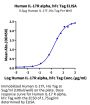Human IL-17R alpha/CD217 Protein (CD7-HM2RA)