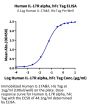 Human IL-17R alpha/CD217 Protein (CD7-HM2RA)