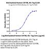 Biotinylated Human CD79B Protein (CD7-HM49BB)
