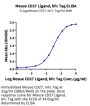 Mouse CD27 Ligand/CD70 Protein (CD7-MM270)